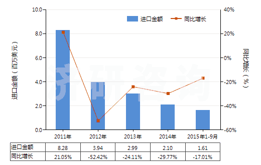 2011-2015年9月中國其他無環(huán)烴的飽和氯化衍生物(HS29031990)進(jìn)口總額及增速統(tǒng)計(jì)